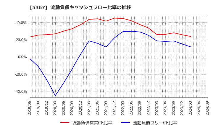 5367 (株)ニッカトー: 流動負債キャッシュフロー比率の推移
