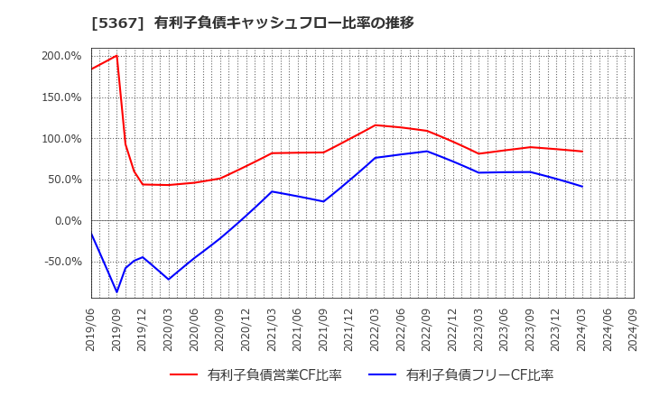 5367 (株)ニッカトー: 有利子負債キャッシュフロー比率の推移