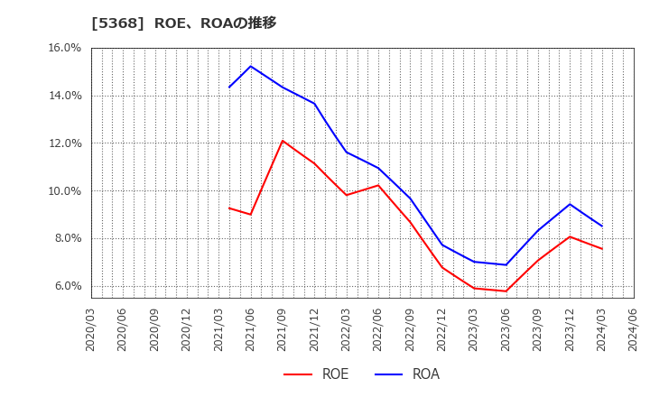 5368 日本インシュレーション(株): ROE、ROAの推移