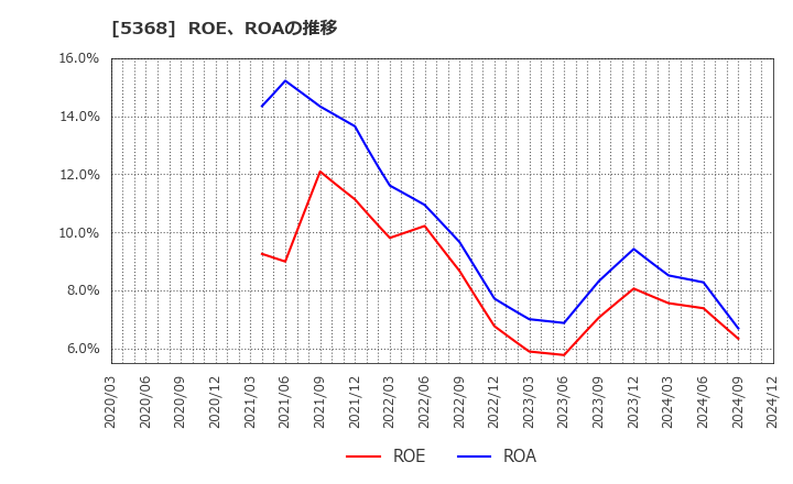 5368 日本インシュレーション(株): ROE、ROAの推移