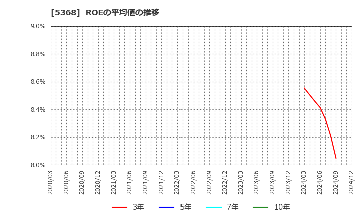 5368 日本インシュレーション(株): ROEの平均値の推移