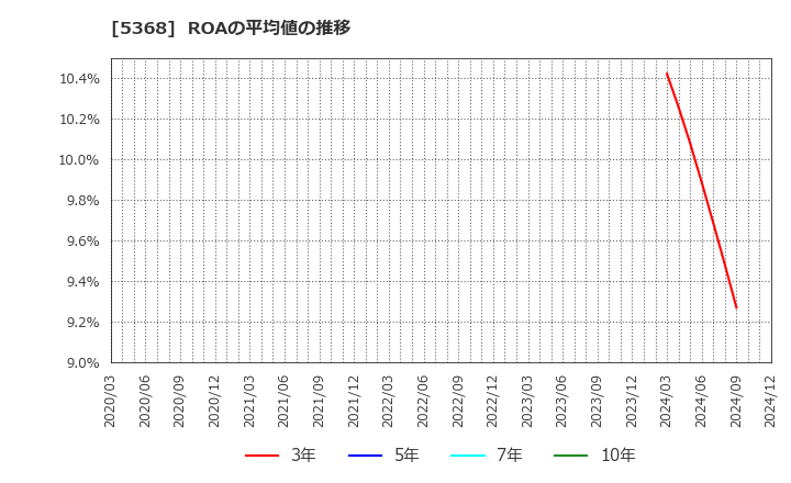 5368 日本インシュレーション(株): ROAの平均値の推移