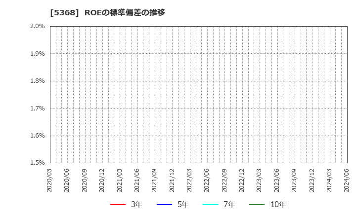 5368 日本インシュレーション(株): ROEの標準偏差の推移