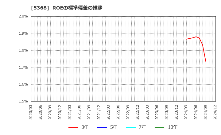 5368 日本インシュレーション(株): ROEの標準偏差の推移