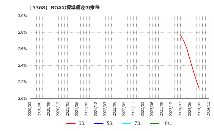 5368 日本インシュレーション(株): ROAの標準偏差の推移