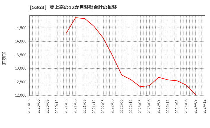 5368 日本インシュレーション(株): 売上高の12か月移動合計の推移