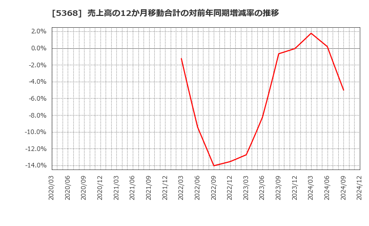 5368 日本インシュレーション(株): 売上高の12か月移動合計の対前年同期増減率の推移