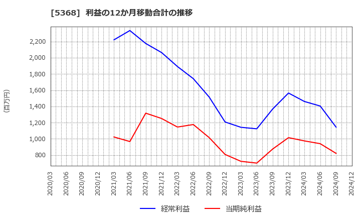 5368 日本インシュレーション(株): 利益の12か月移動合計の推移