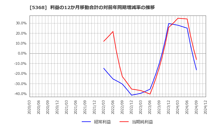 5368 日本インシュレーション(株): 利益の12か月移動合計の対前年同期増減率の推移