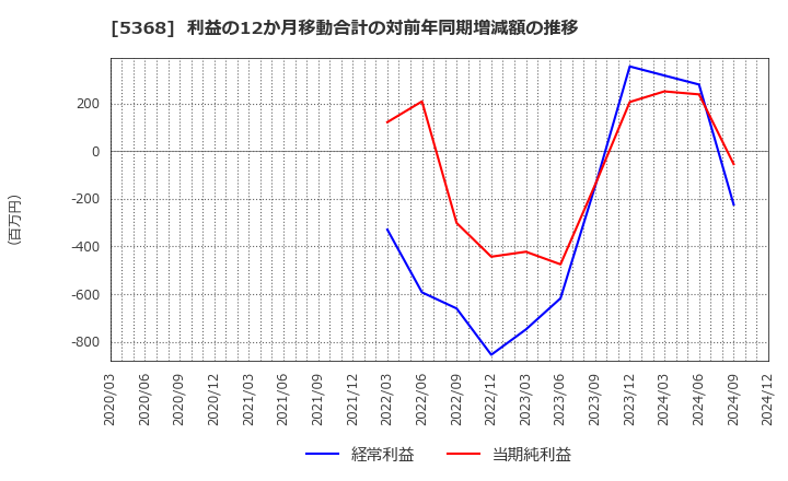 5368 日本インシュレーション(株): 利益の12か月移動合計の対前年同期増減額の推移