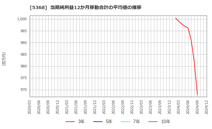 5368 日本インシュレーション(株): 当期純利益12か月移動合計の平均値の推移