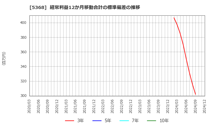 5368 日本インシュレーション(株): 経常利益12か月移動合計の標準偏差の推移