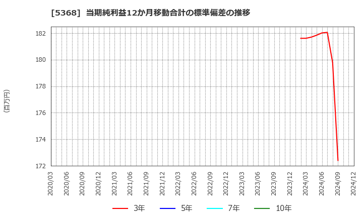 5368 日本インシュレーション(株): 当期純利益12か月移動合計の標準偏差の推移