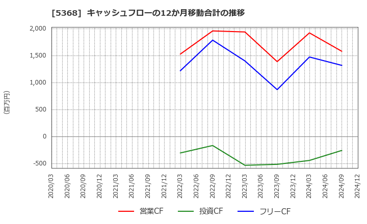 5368 日本インシュレーション(株): キャッシュフローの12か月移動合計の推移