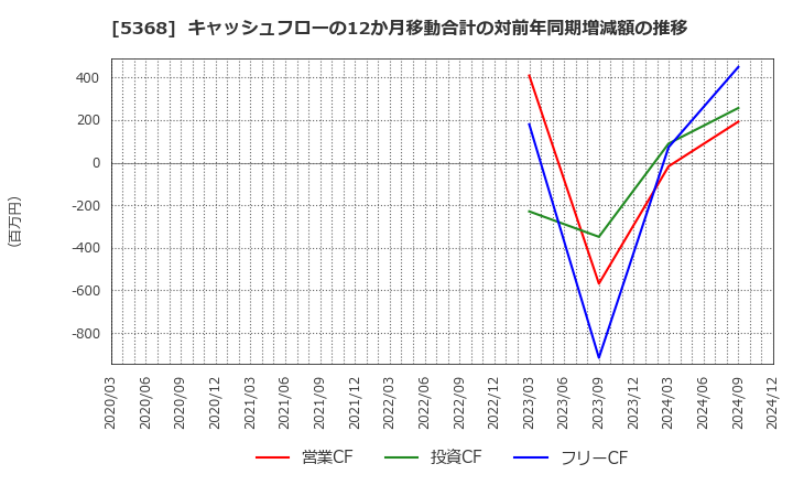 5368 日本インシュレーション(株): キャッシュフローの12か月移動合計の対前年同期増減額の推移