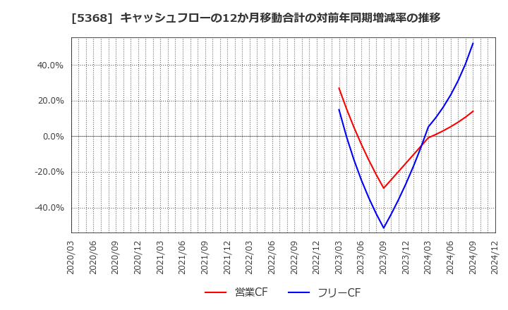 5368 日本インシュレーション(株): キャッシュフローの12か月移動合計の対前年同期増減率の推移