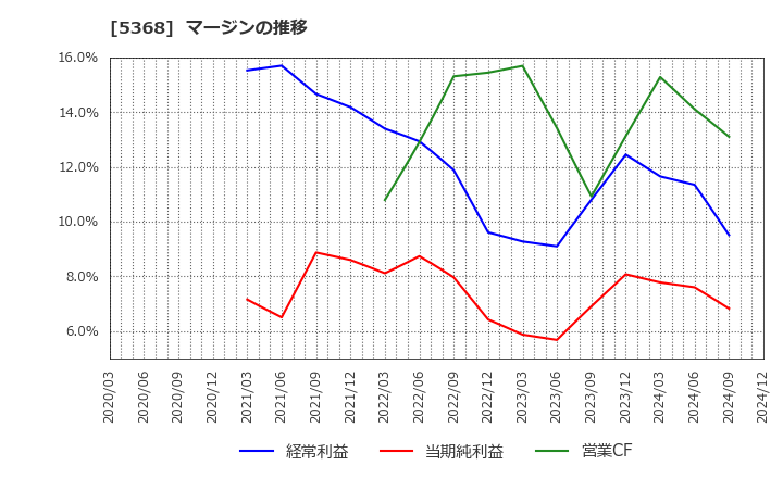 5368 日本インシュレーション(株): マージンの推移