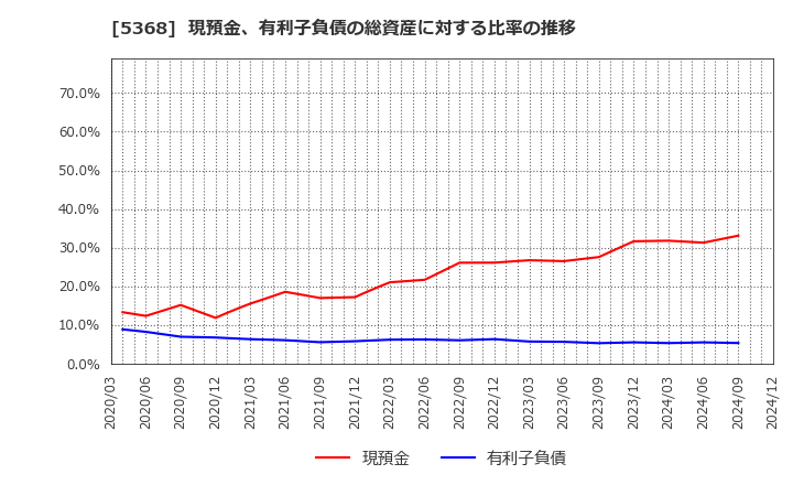 5368 日本インシュレーション(株): 現預金、有利子負債の総資産に対する比率の推移