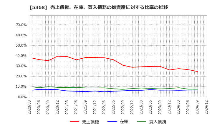 5368 日本インシュレーション(株): 売上債権、在庫、買入債務の総資産に対する比率の推移