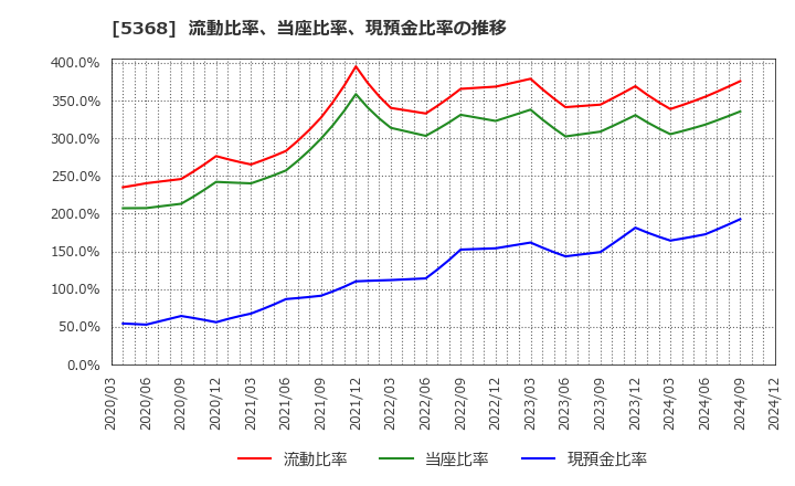 5368 日本インシュレーション(株): 流動比率、当座比率、現預金比率の推移