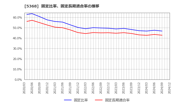 5368 日本インシュレーション(株): 固定比率、固定長期適合率の推移