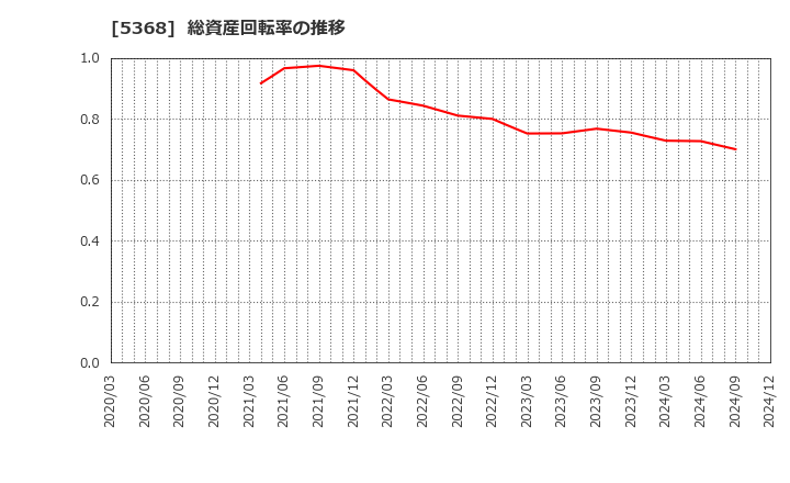 5368 日本インシュレーション(株): 総資産回転率の推移