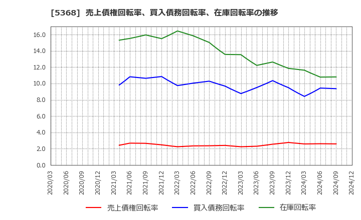 5368 日本インシュレーション(株): 売上債権回転率、買入債務回転率、在庫回転率の推移