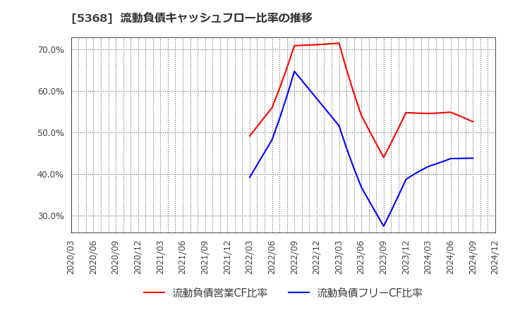 5368 日本インシュレーション(株): 流動負債キャッシュフロー比率の推移