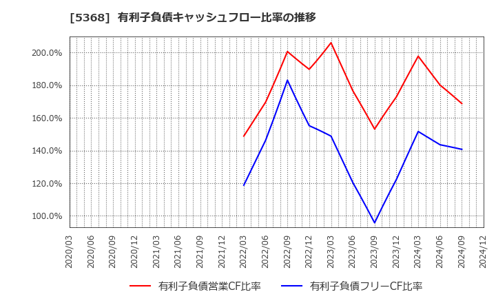 5368 日本インシュレーション(株): 有利子負債キャッシュフロー比率の推移