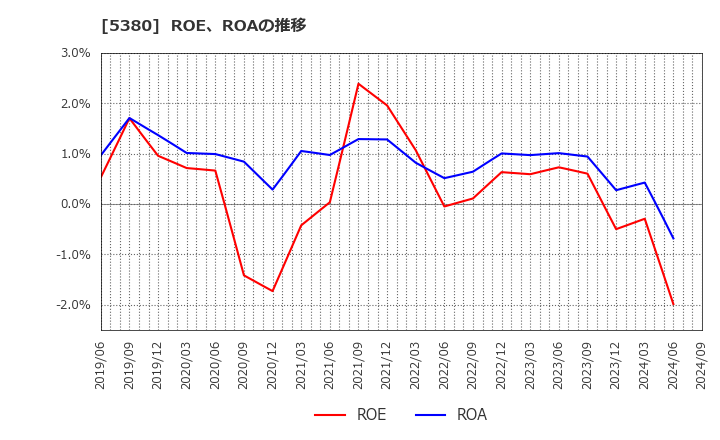 5380 新東(株): ROE、ROAの推移