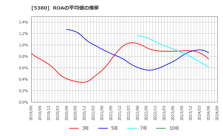 5380 新東(株): ROAの平均値の推移