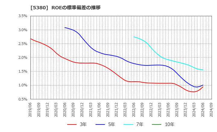 5380 新東(株): ROEの標準偏差の推移