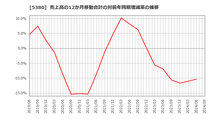 5380 新東(株): 売上高の12か月移動合計の対前年同期増減率の推移