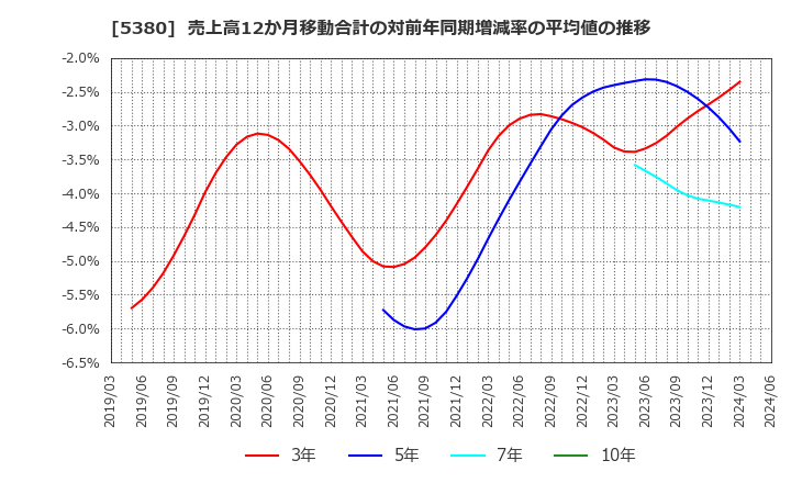 5380 新東(株): 売上高12か月移動合計の対前年同期増減率の平均値の推移