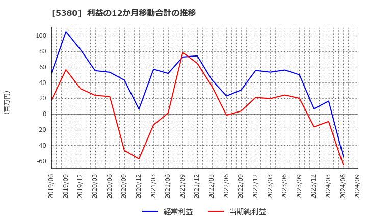 5380 新東(株): 利益の12か月移動合計の推移