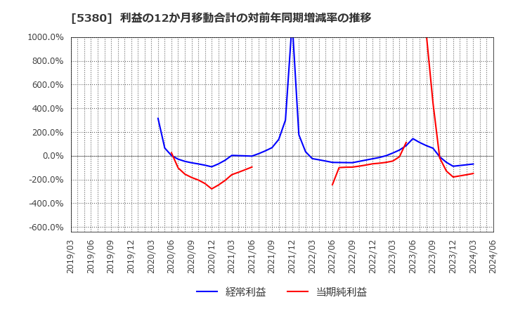 5380 新東(株): 利益の12か月移動合計の対前年同期増減率の推移