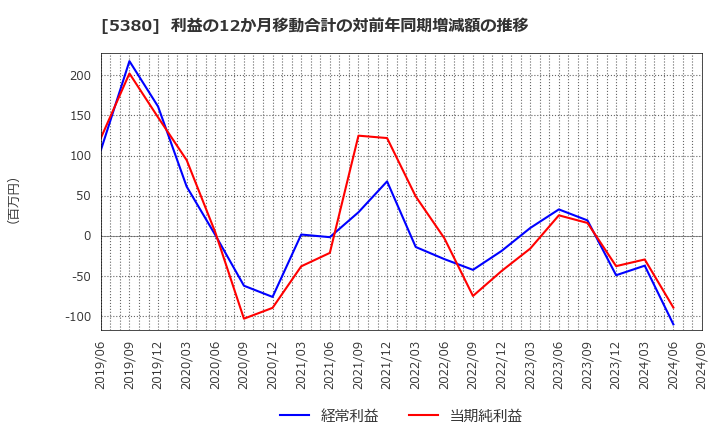 5380 新東(株): 利益の12か月移動合計の対前年同期増減額の推移