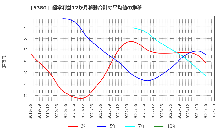 5380 新東(株): 経常利益12か月移動合計の平均値の推移