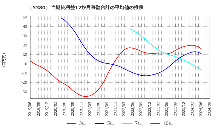 5380 新東(株): 当期純利益12か月移動合計の平均値の推移