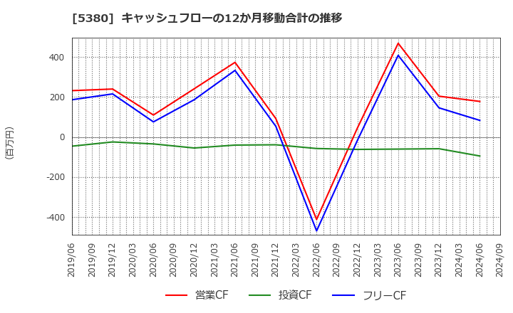 5380 新東(株): キャッシュフローの12か月移動合計の推移