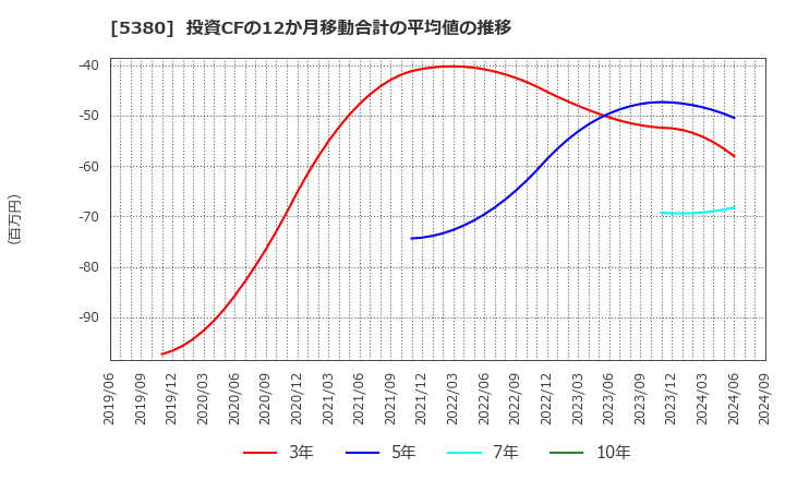 5380 新東(株): 投資CFの12か月移動合計の平均値の推移