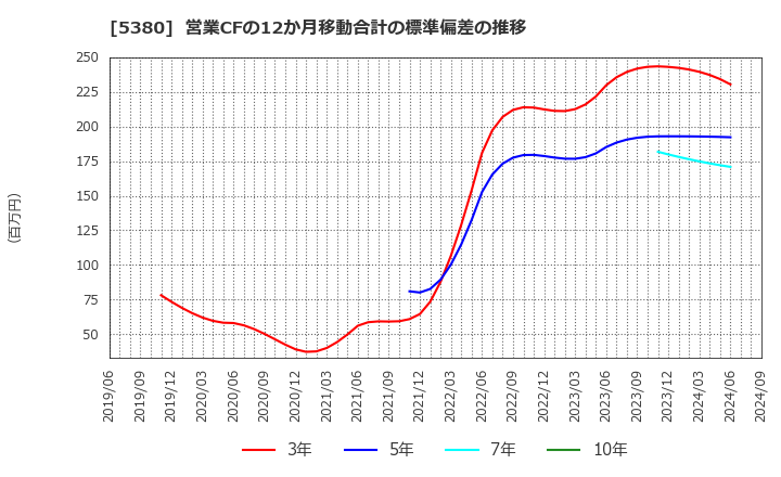 5380 新東(株): 営業CFの12か月移動合計の標準偏差の推移