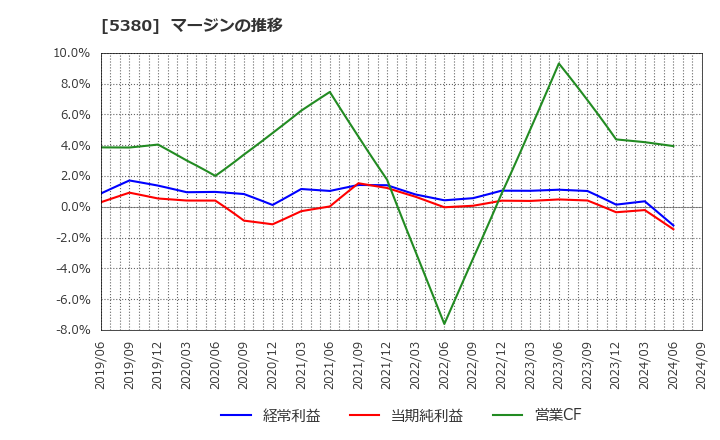 5380 新東(株): マージンの推移