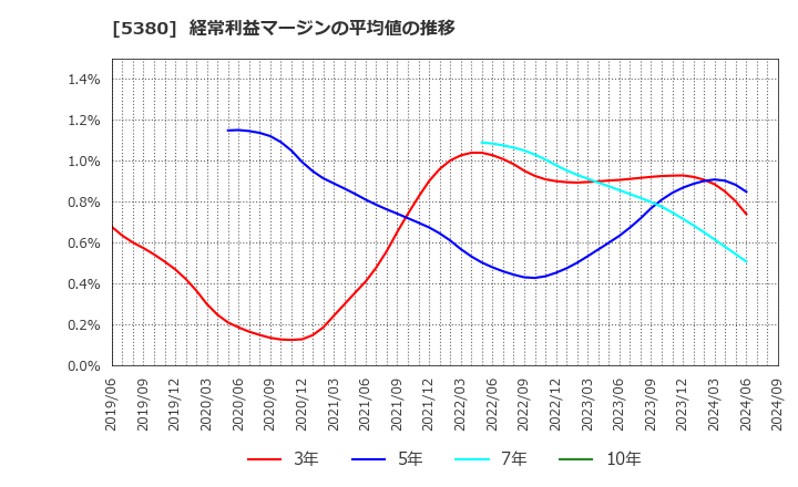 5380 新東(株): 経常利益マージンの平均値の推移