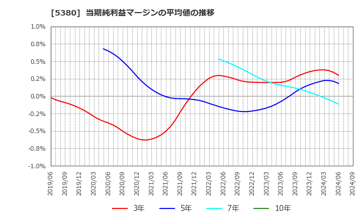 5380 新東(株): 当期純利益マージンの平均値の推移