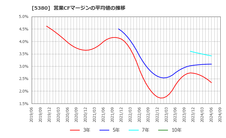 5380 新東(株): 営業CFマージンの平均値の推移