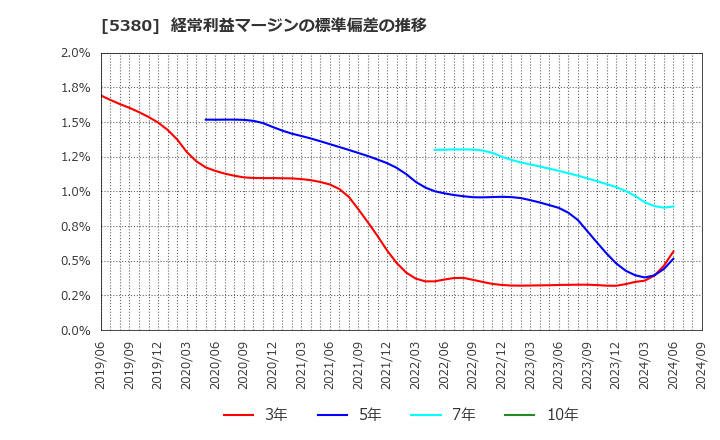 5380 新東(株): 経常利益マージンの標準偏差の推移