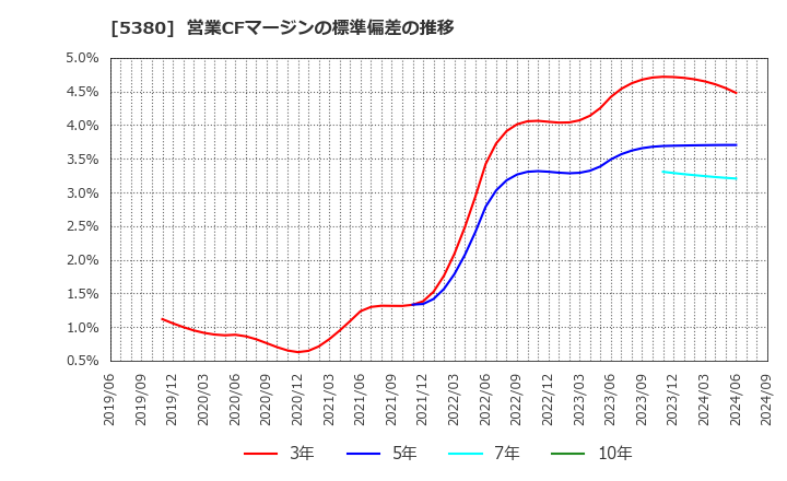 5380 新東(株): 営業CFマージンの標準偏差の推移