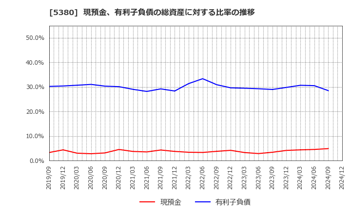 5380 新東(株): 現預金、有利子負債の総資産に対する比率の推移