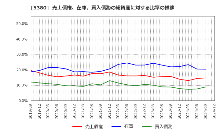 5380 新東(株): 売上債権、在庫、買入債務の総資産に対する比率の推移